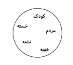 کودک . مردم . خسته . تشنه . خفته